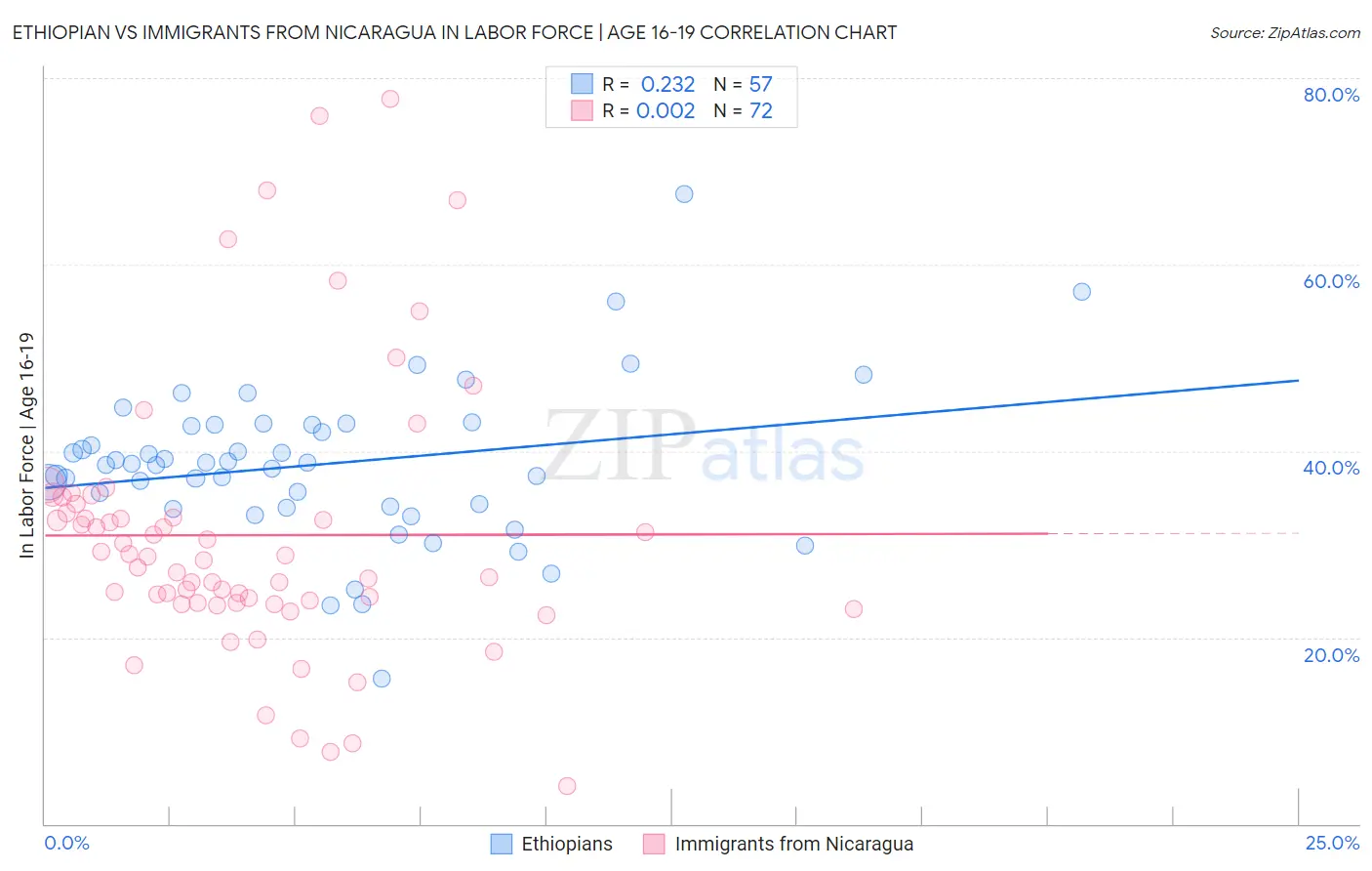 Ethiopian vs Immigrants from Nicaragua In Labor Force | Age 16-19