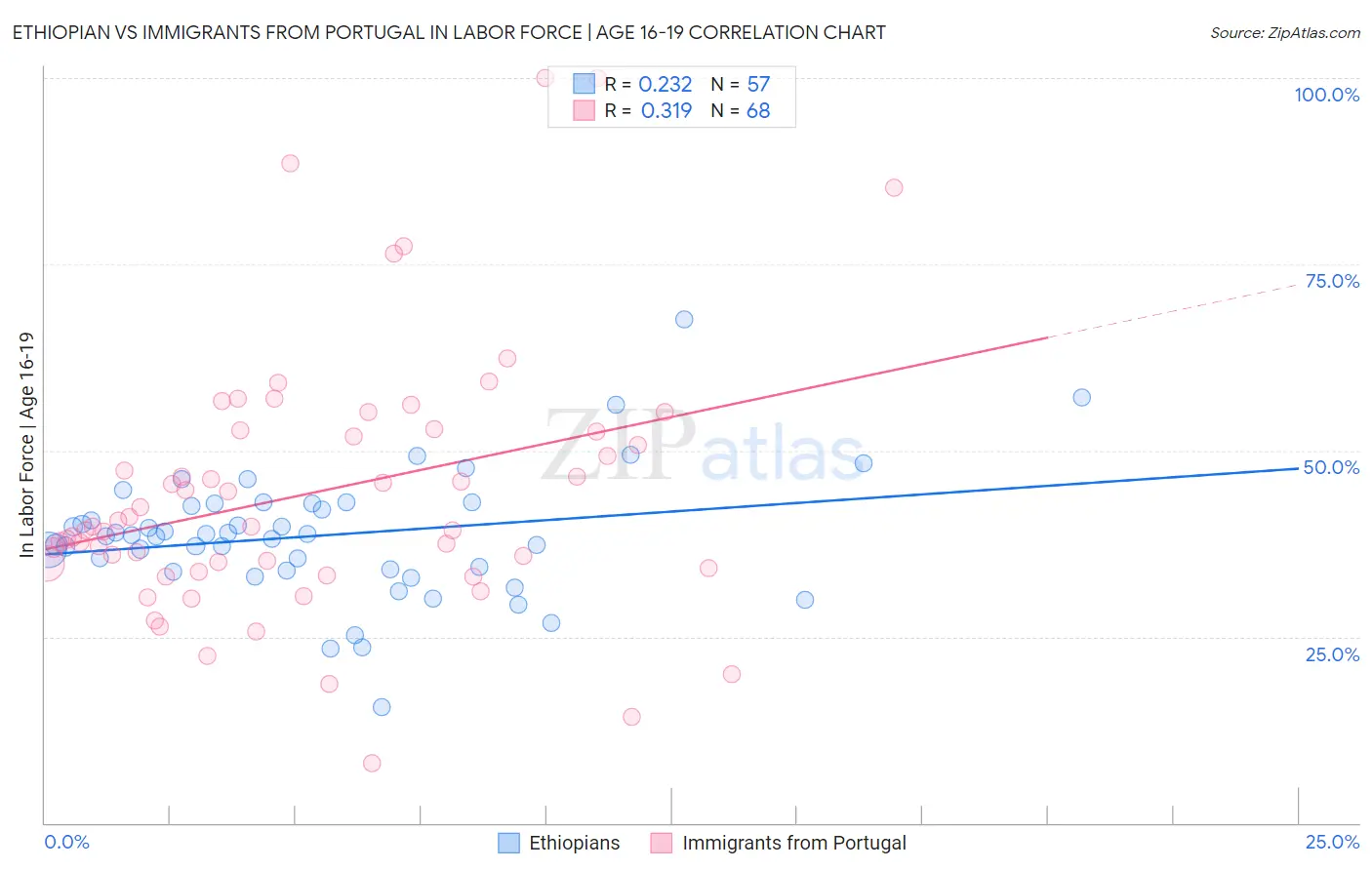 Ethiopian vs Immigrants from Portugal In Labor Force | Age 16-19