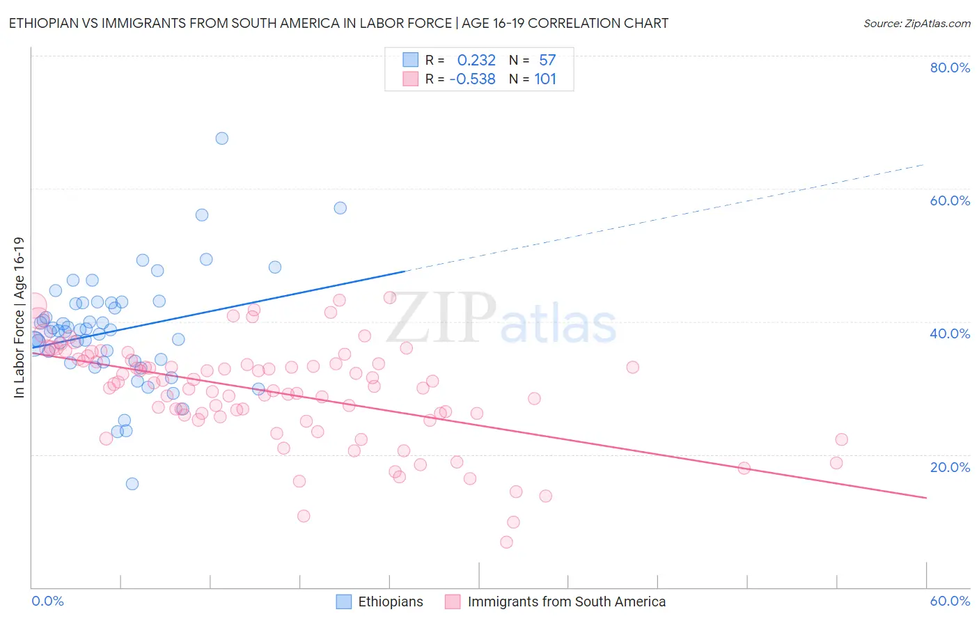 Ethiopian vs Immigrants from South America In Labor Force | Age 16-19