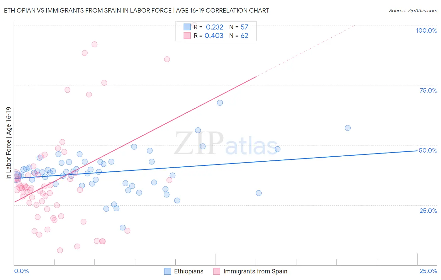 Ethiopian vs Immigrants from Spain In Labor Force | Age 16-19