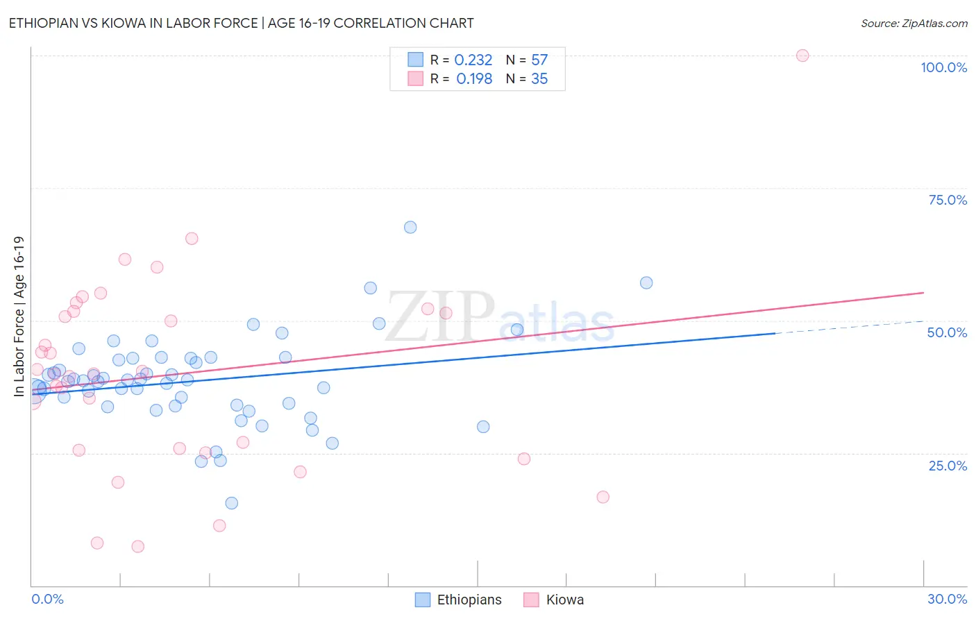 Ethiopian vs Kiowa In Labor Force | Age 16-19