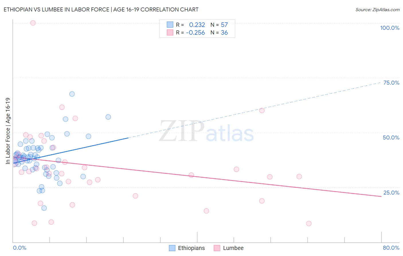 Ethiopian vs Lumbee In Labor Force | Age 16-19