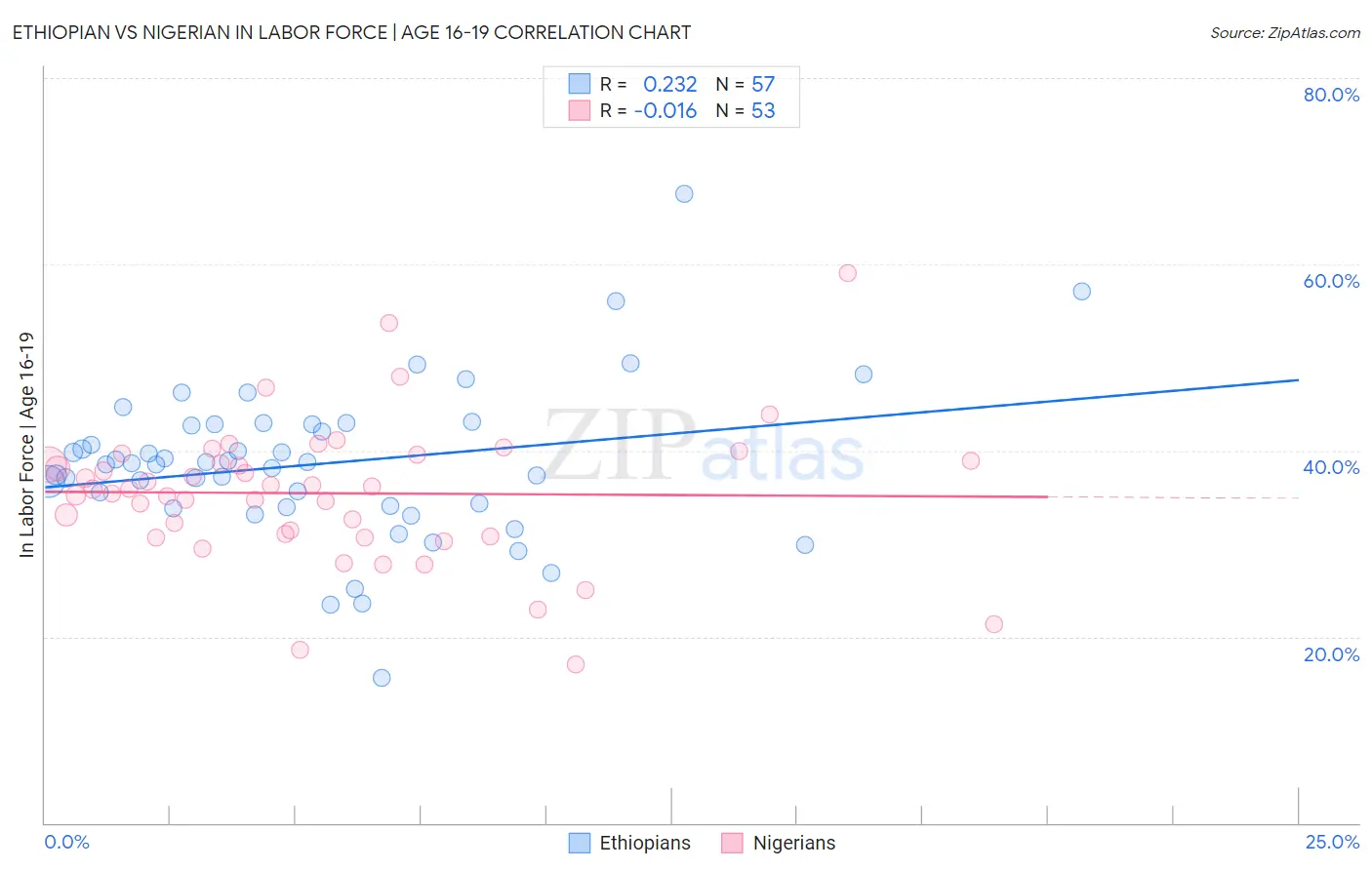 Ethiopian vs Nigerian In Labor Force | Age 16-19