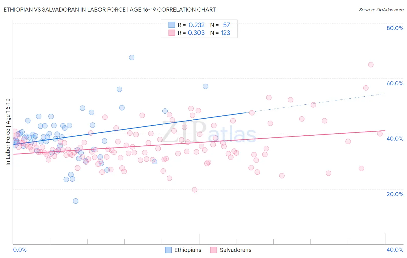 Ethiopian vs Salvadoran In Labor Force | Age 16-19