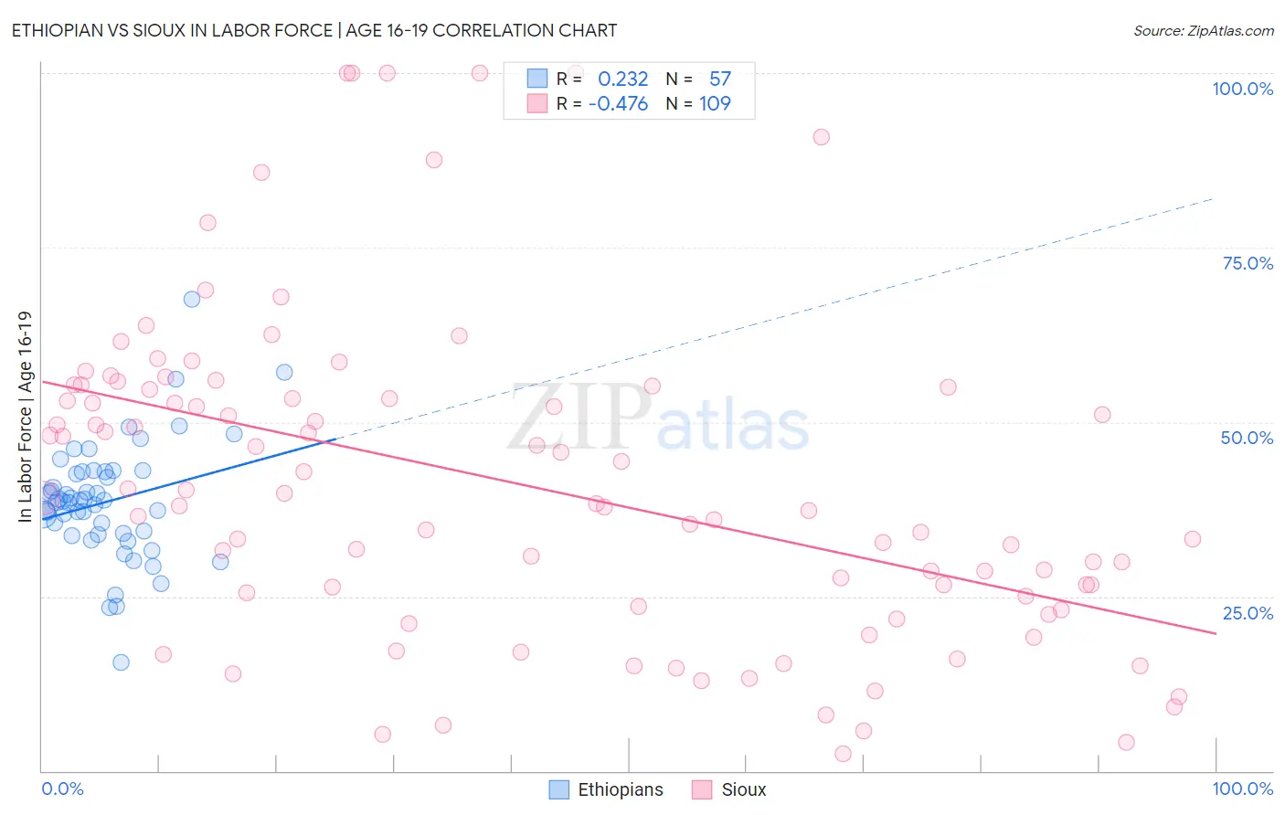 Ethiopian vs Sioux In Labor Force | Age 16-19