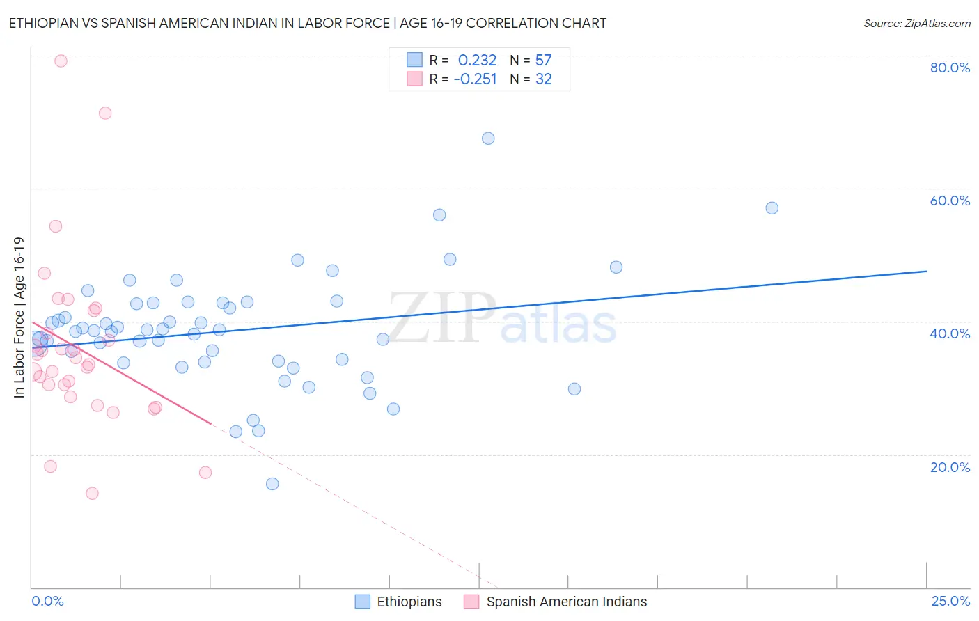 Ethiopian vs Spanish American Indian In Labor Force | Age 16-19