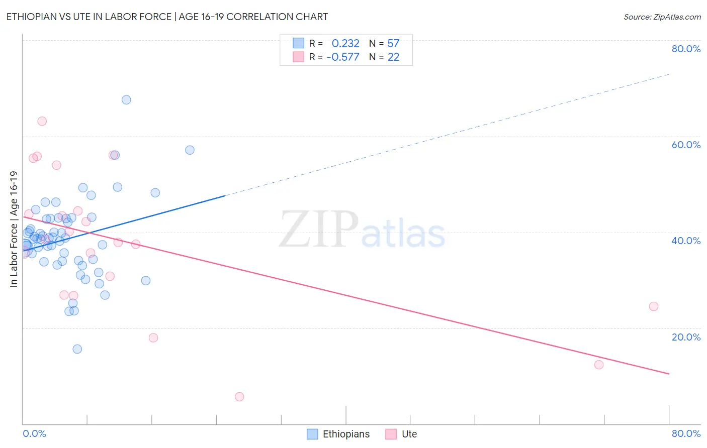 Ethiopian vs Ute In Labor Force | Age 16-19