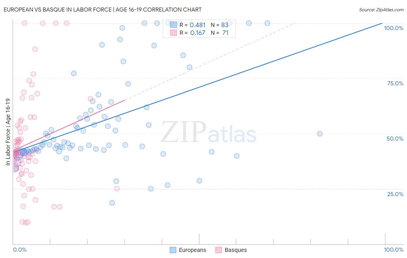 European vs Basque In Labor Force | Age 16-19