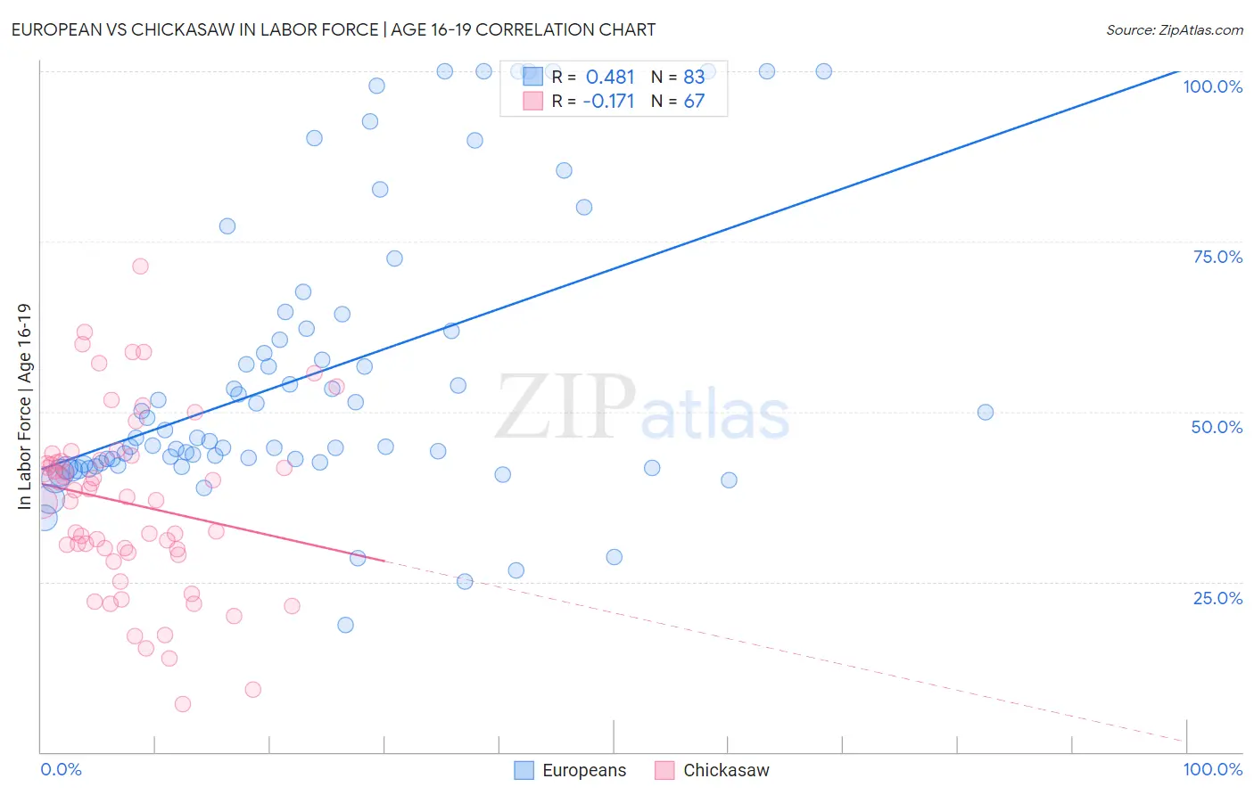 European vs Chickasaw In Labor Force | Age 16-19