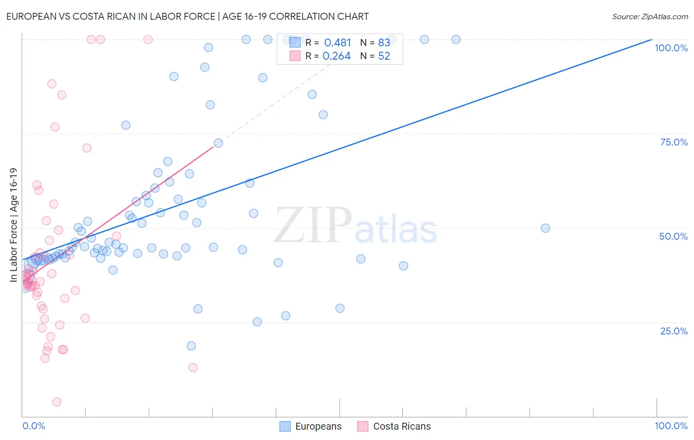 European vs Costa Rican In Labor Force | Age 16-19