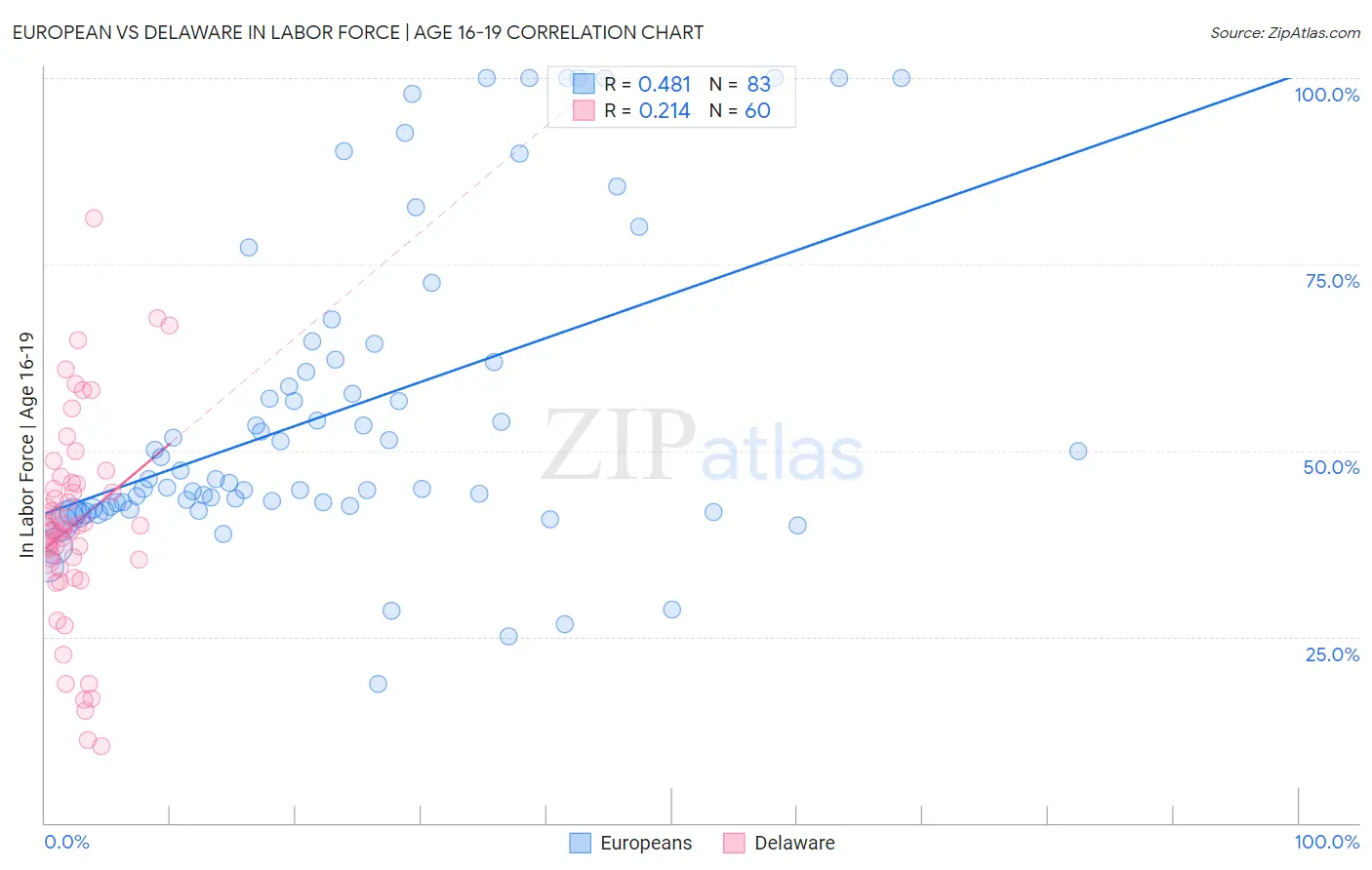 European vs Delaware In Labor Force | Age 16-19