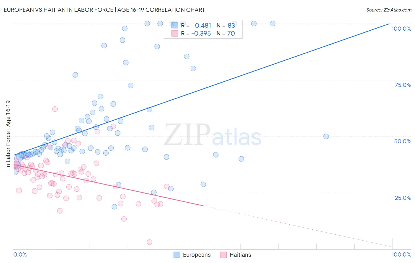 European vs Haitian In Labor Force | Age 16-19