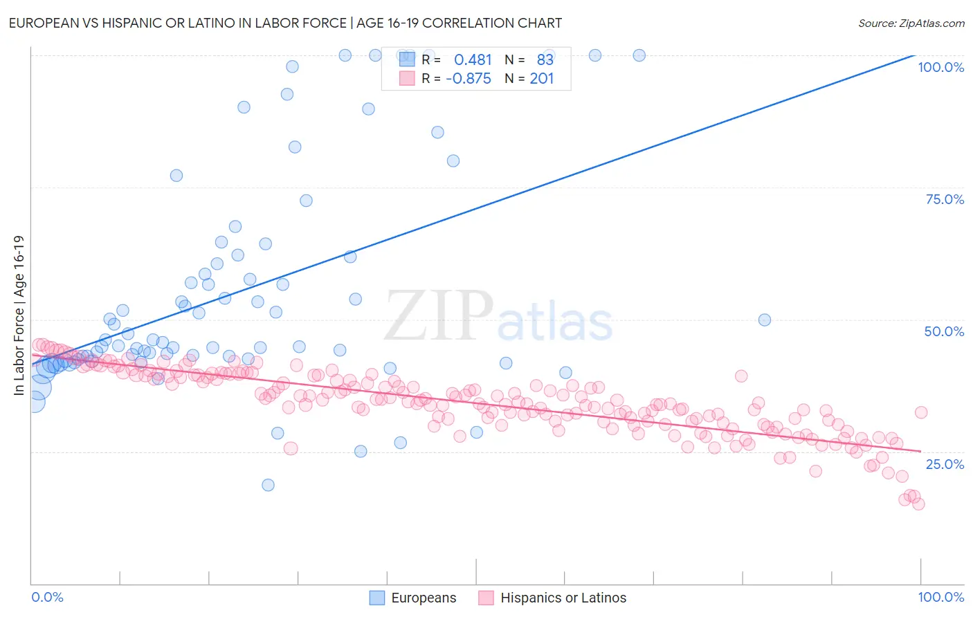 European vs Hispanic or Latino In Labor Force | Age 16-19