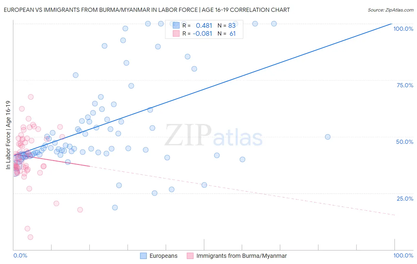 European vs Immigrants from Burma/Myanmar In Labor Force | Age 16-19