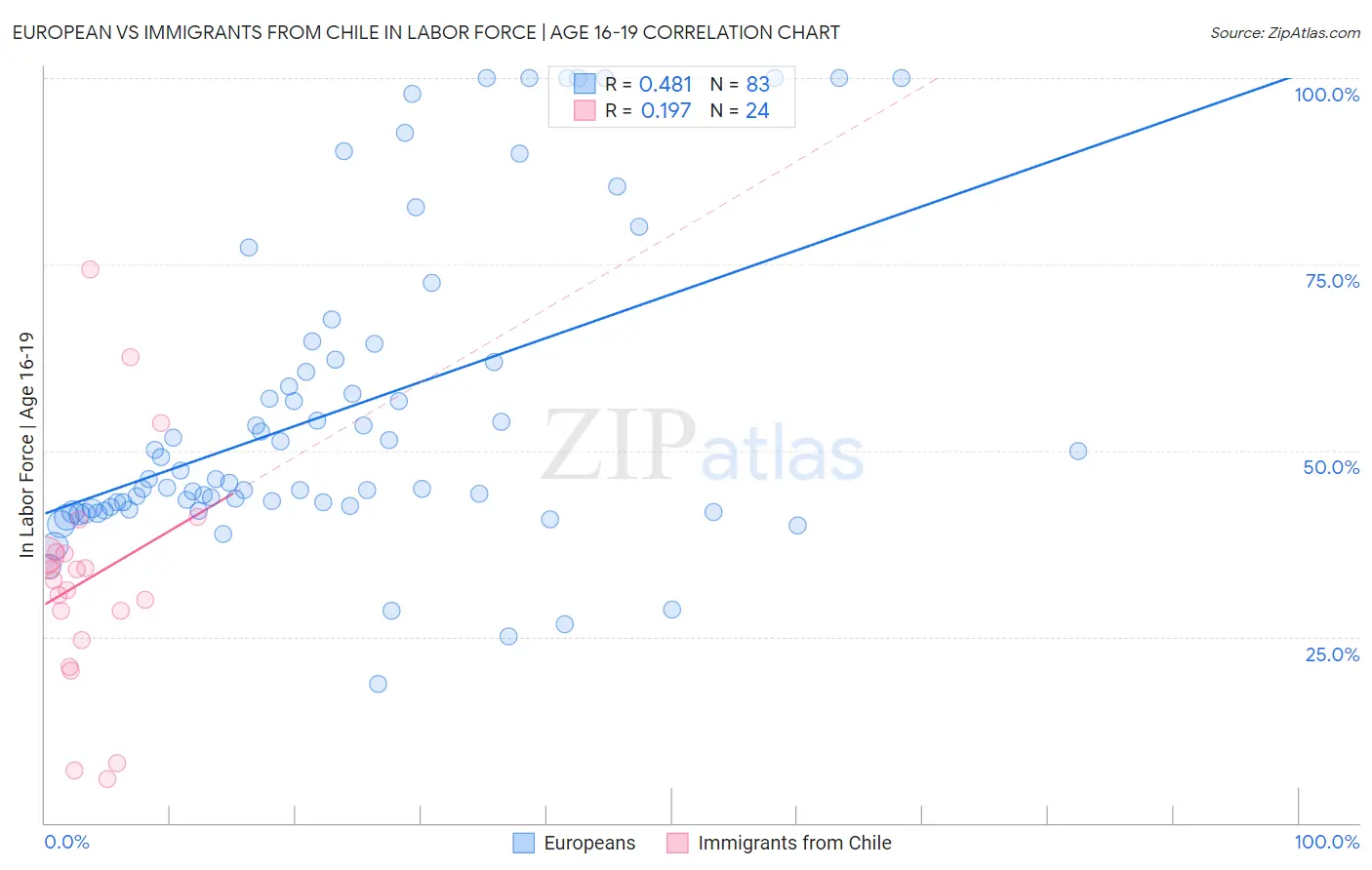 European vs Immigrants from Chile In Labor Force | Age 16-19