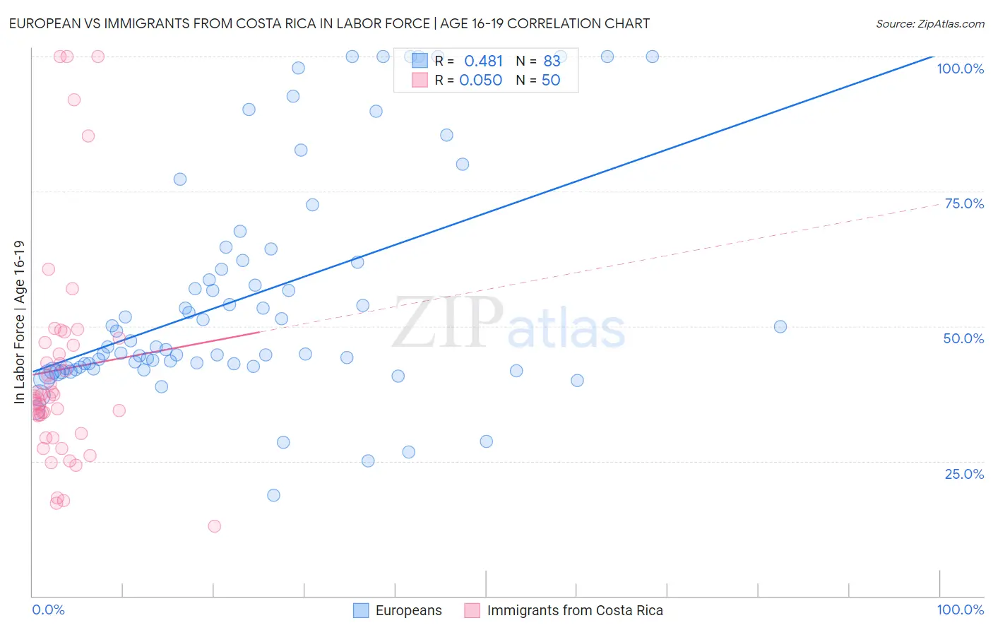 European vs Immigrants from Costa Rica In Labor Force | Age 16-19