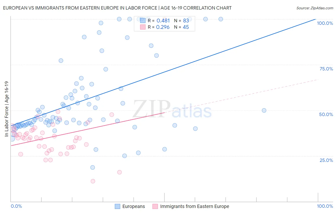 European vs Immigrants from Eastern Europe In Labor Force | Age 16-19