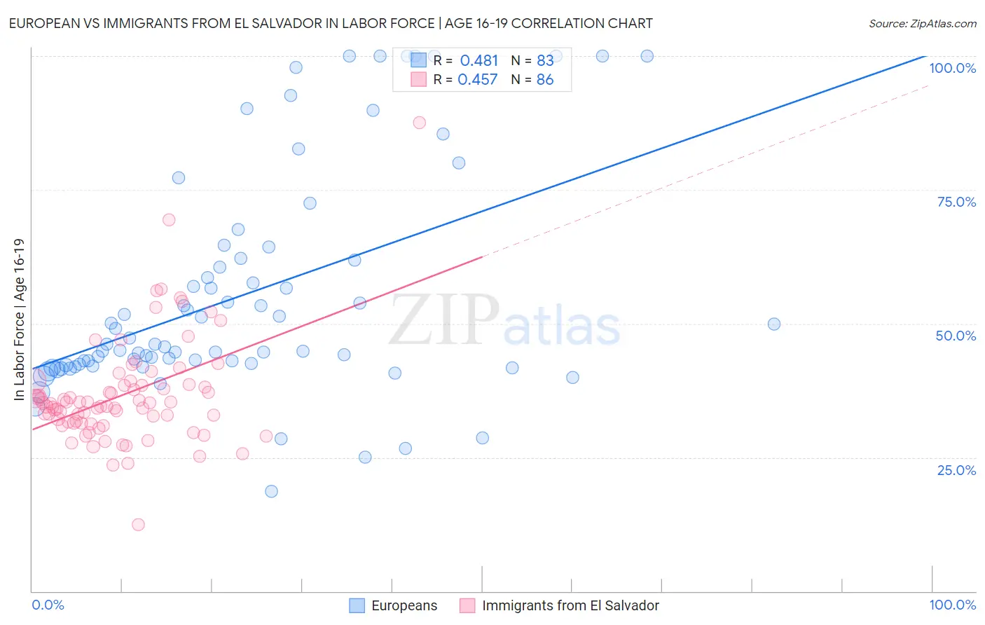 European vs Immigrants from El Salvador In Labor Force | Age 16-19