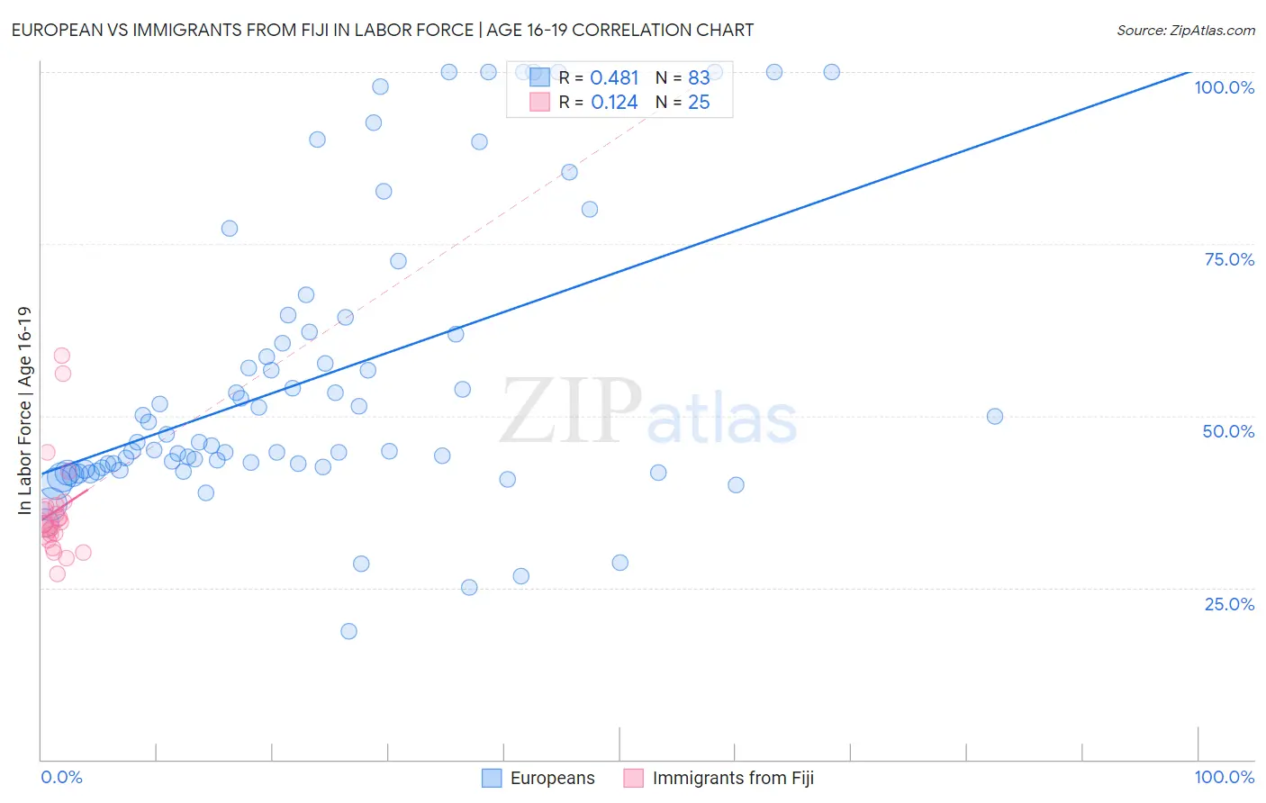 European vs Immigrants from Fiji In Labor Force | Age 16-19