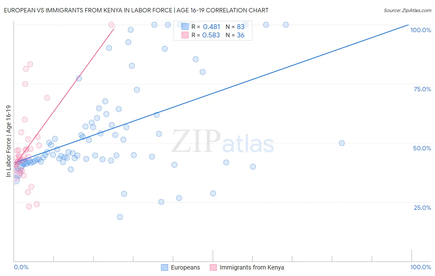 European vs Immigrants from Kenya In Labor Force | Age 16-19