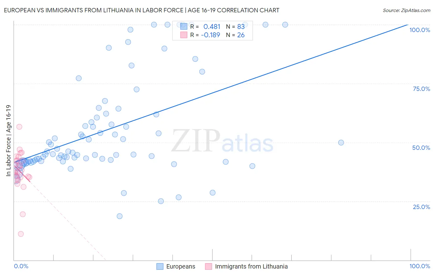 European vs Immigrants from Lithuania In Labor Force | Age 16-19