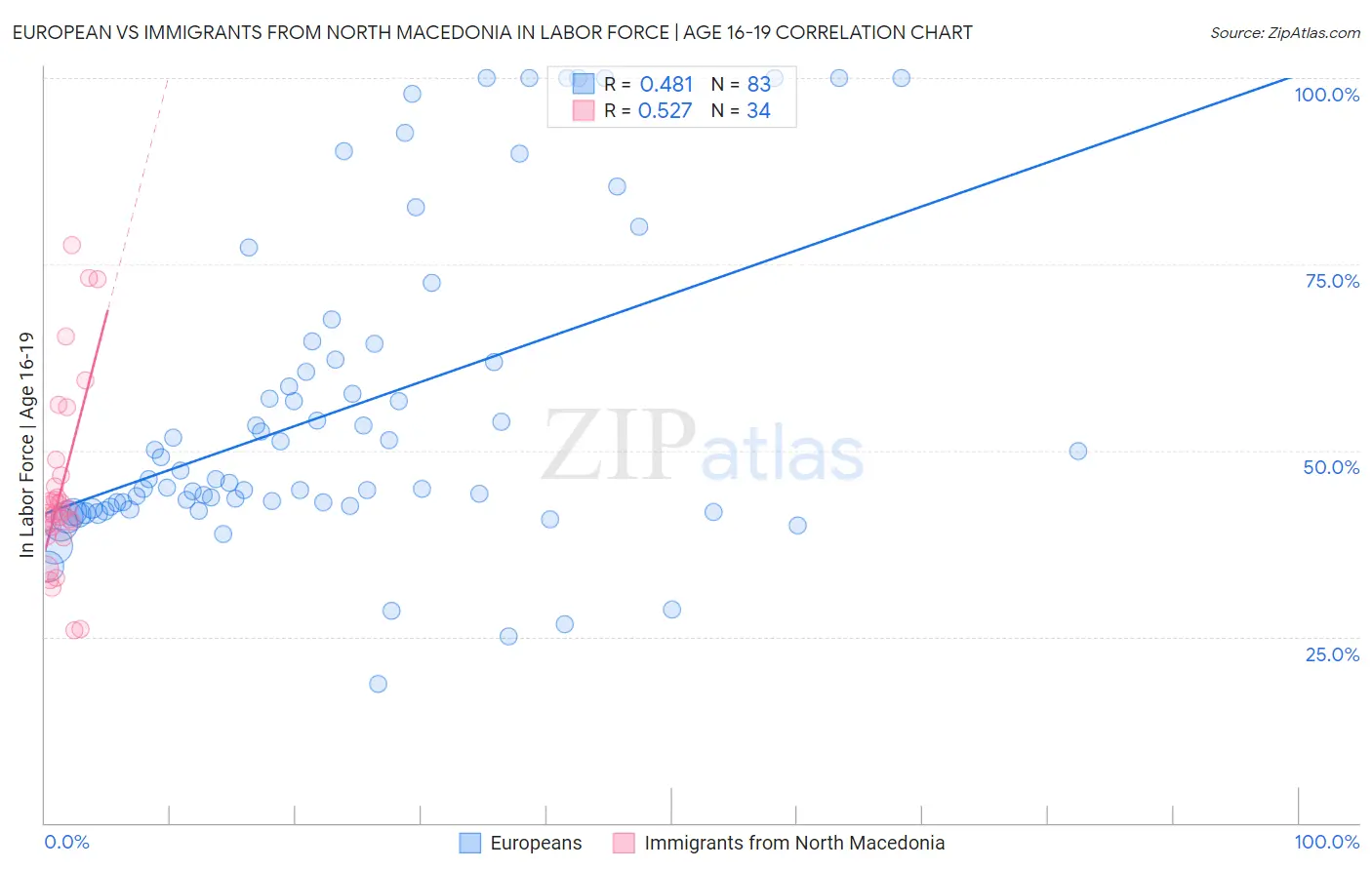 European vs Immigrants from North Macedonia In Labor Force | Age 16-19