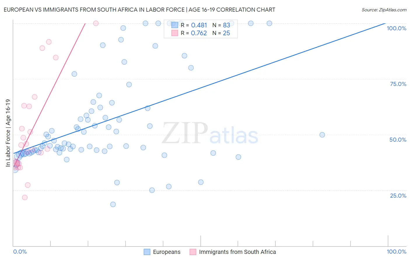 European vs Immigrants from South Africa In Labor Force | Age 16-19