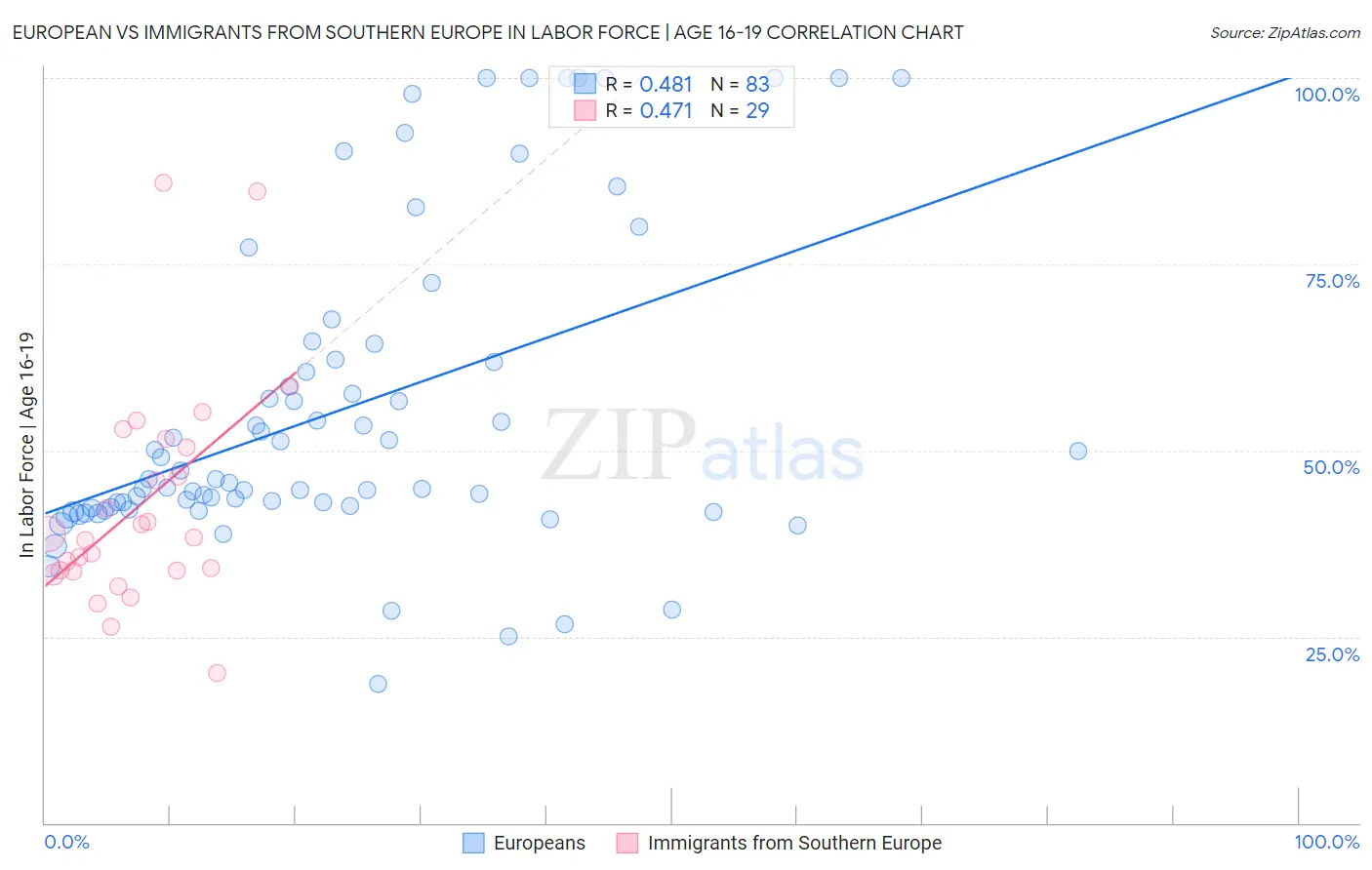 European vs Immigrants from Southern Europe In Labor Force | Age 16-19