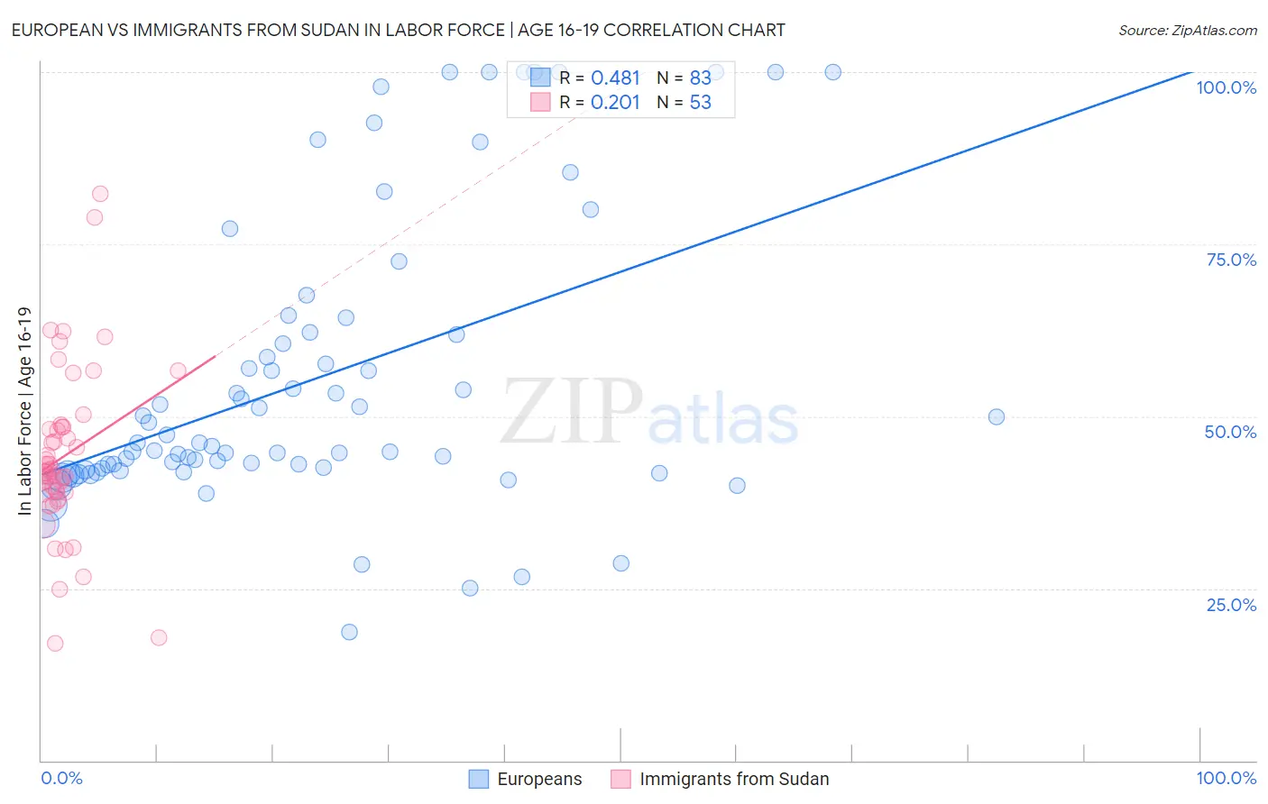 European vs Immigrants from Sudan In Labor Force | Age 16-19