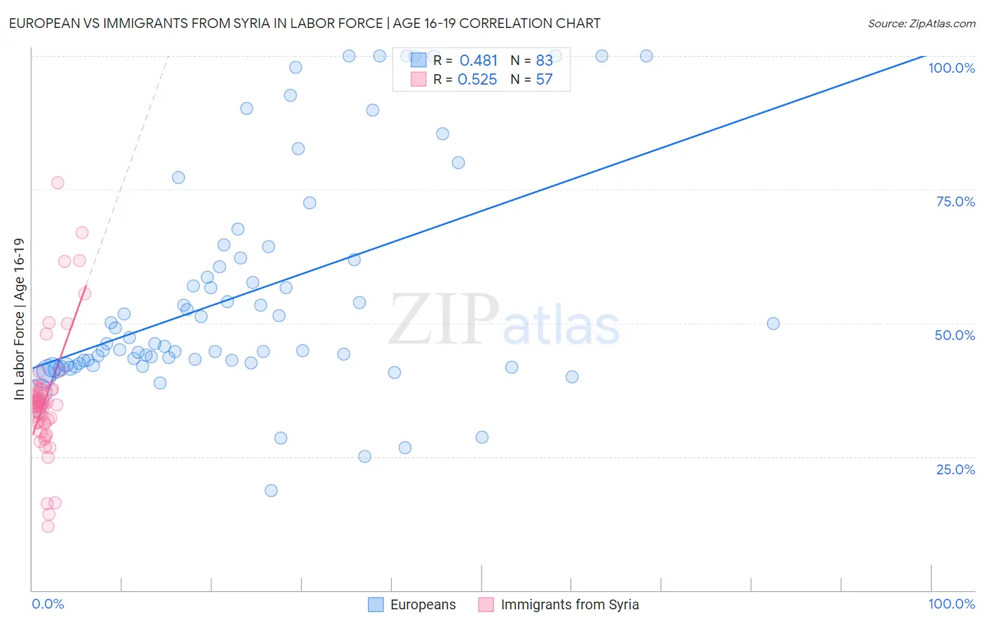 European vs Immigrants from Syria In Labor Force | Age 16-19