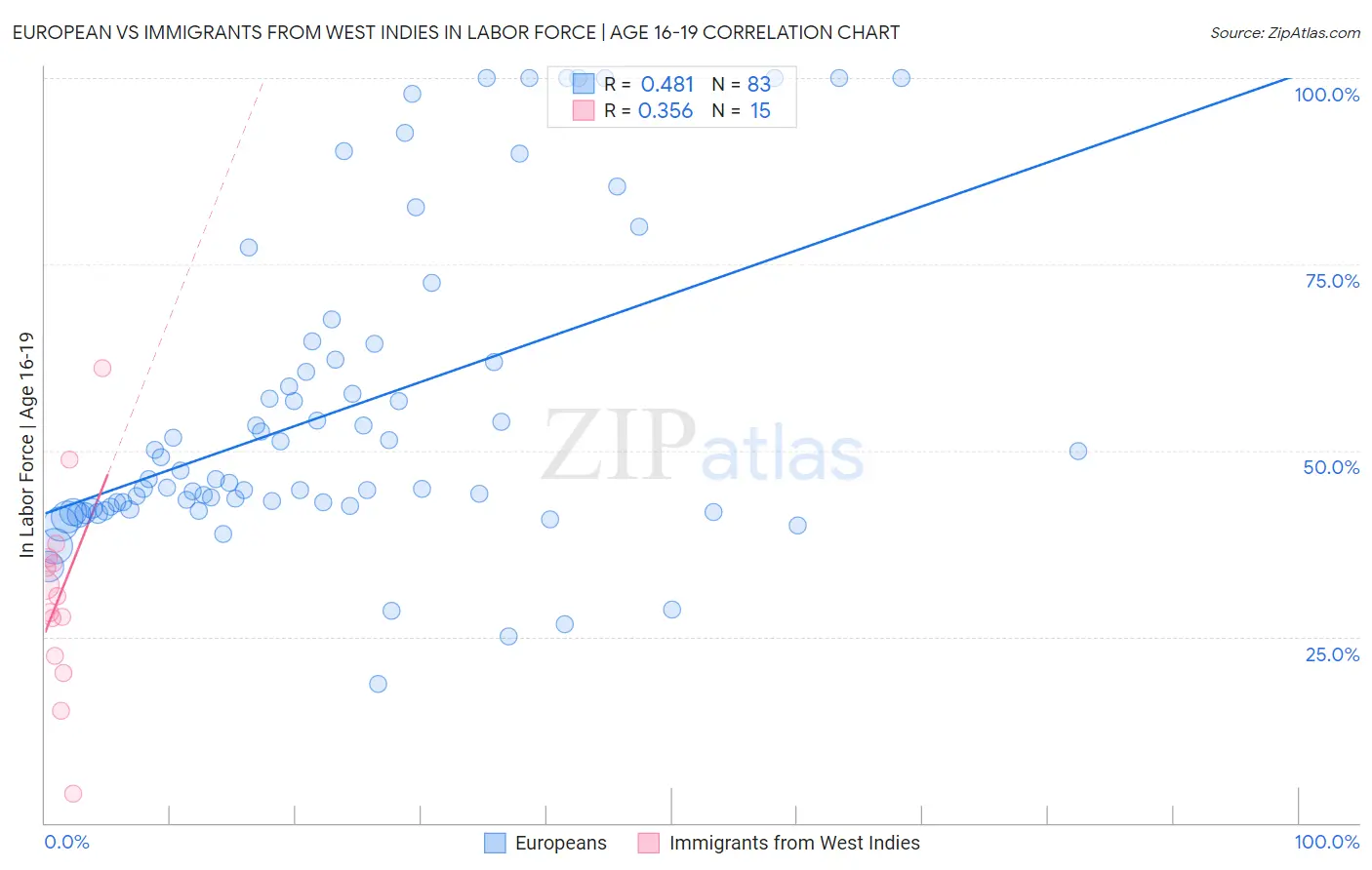 European vs Immigrants from West Indies In Labor Force | Age 16-19