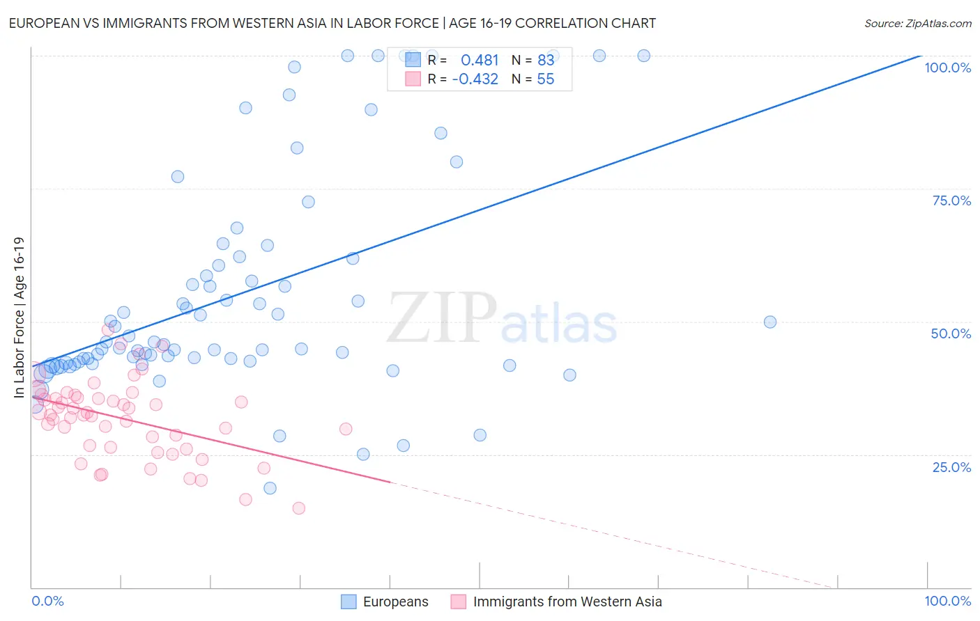 European vs Immigrants from Western Asia In Labor Force | Age 16-19