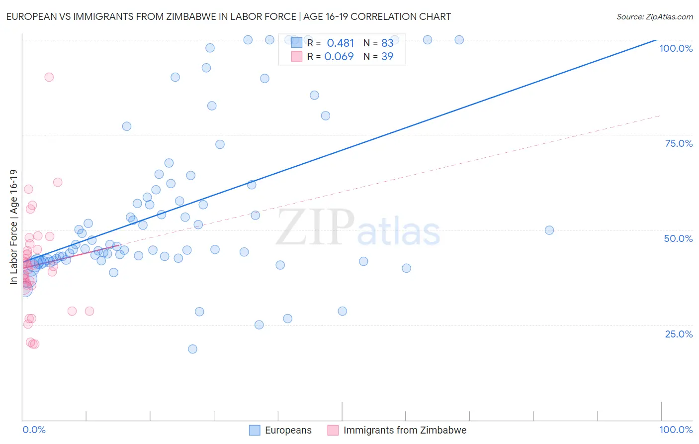 European vs Immigrants from Zimbabwe In Labor Force | Age 16-19