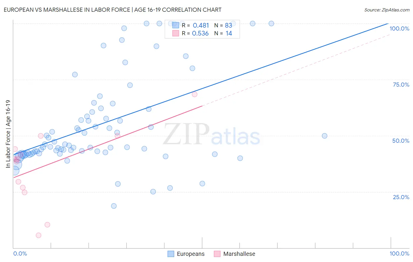 European vs Marshallese In Labor Force | Age 16-19