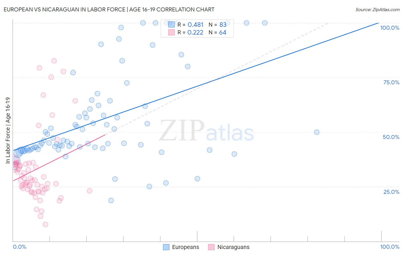 European vs Nicaraguan In Labor Force | Age 16-19