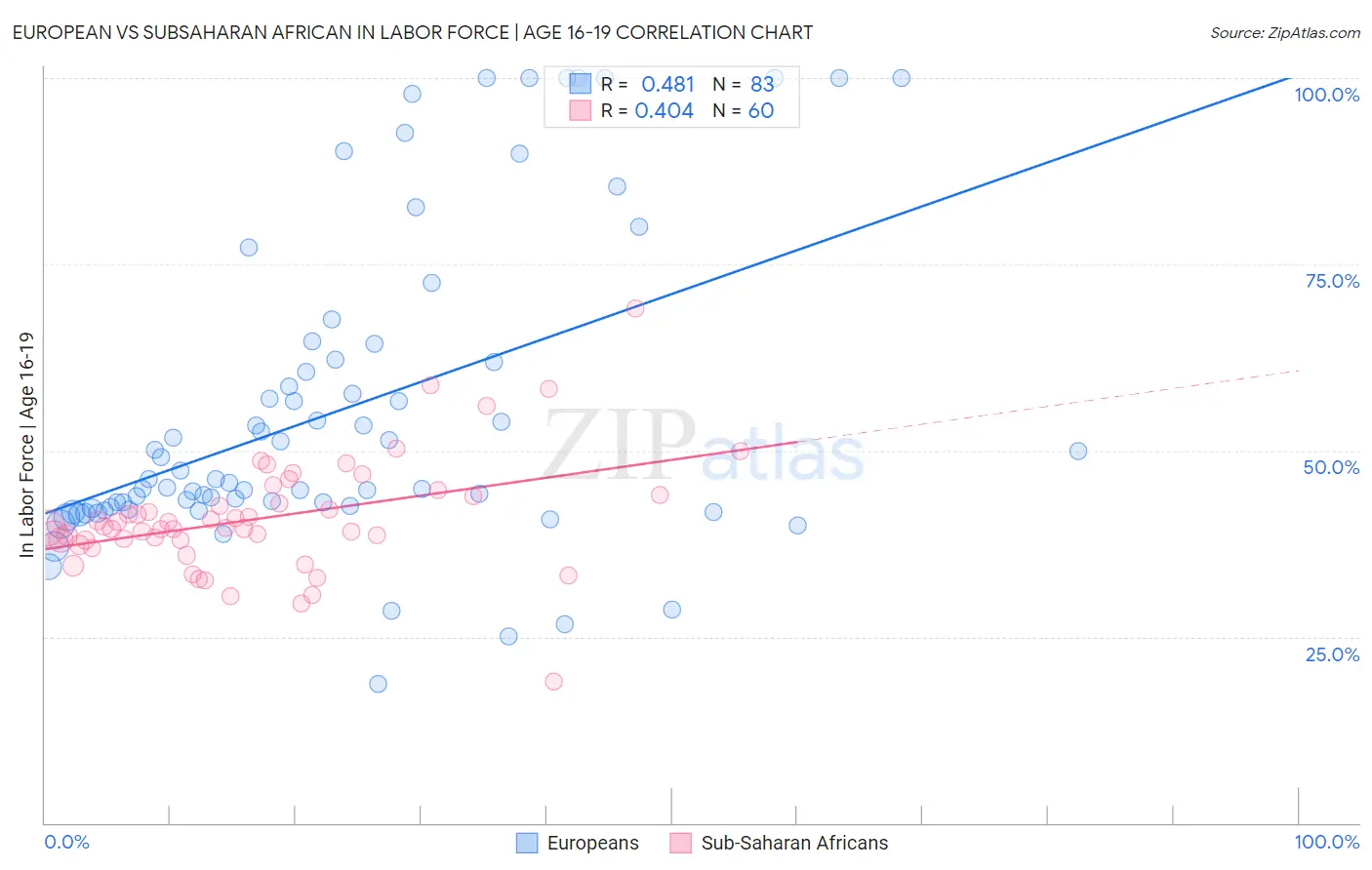 European vs Subsaharan African In Labor Force | Age 16-19