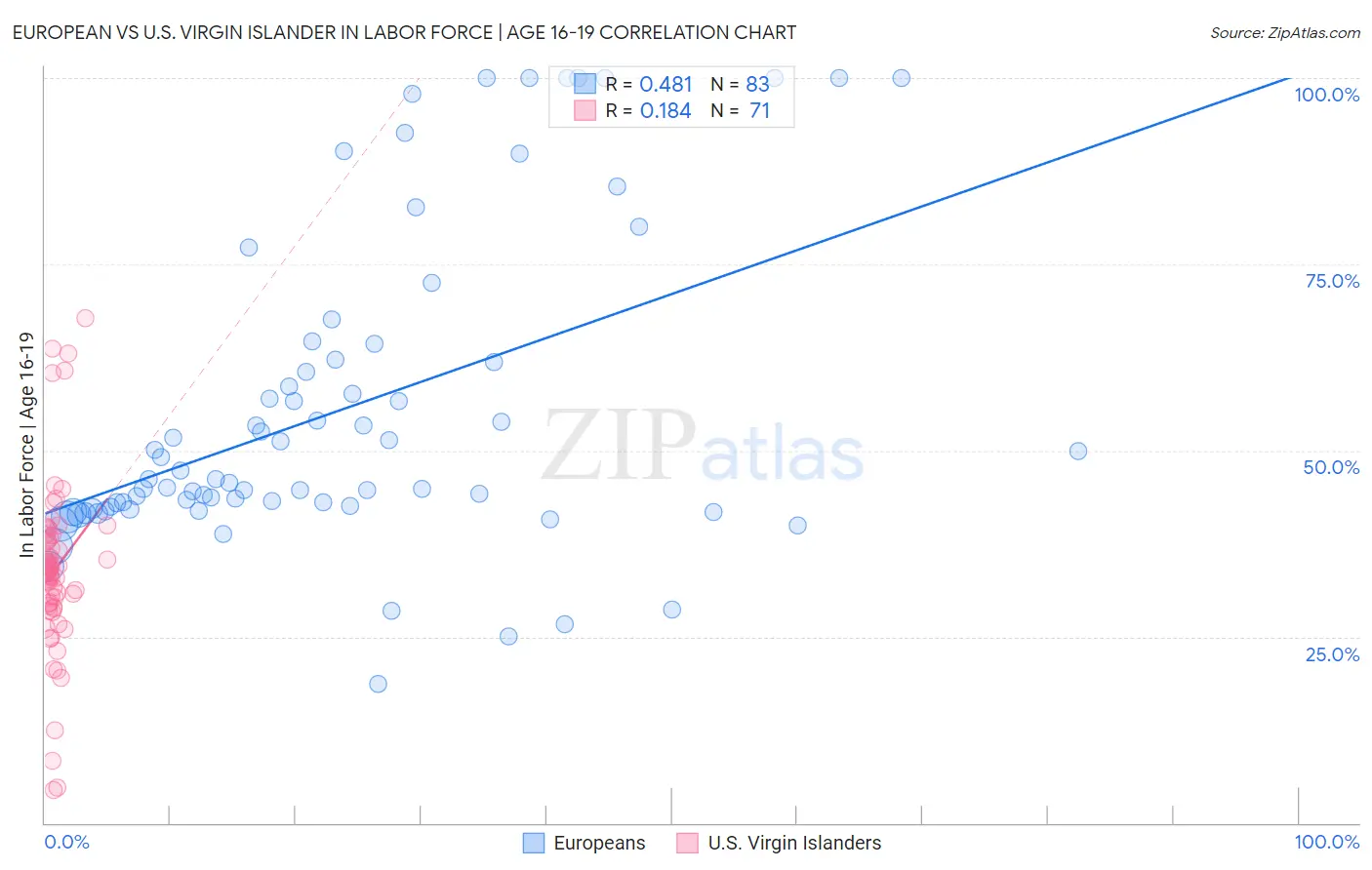 European vs U.S. Virgin Islander In Labor Force | Age 16-19