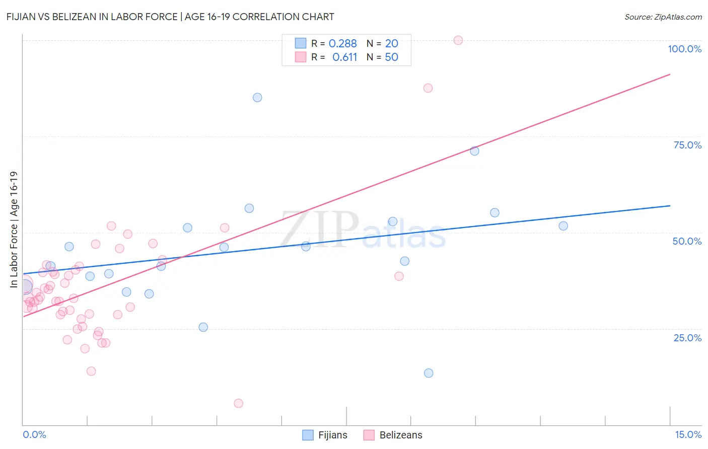 Fijian vs Belizean In Labor Force | Age 16-19