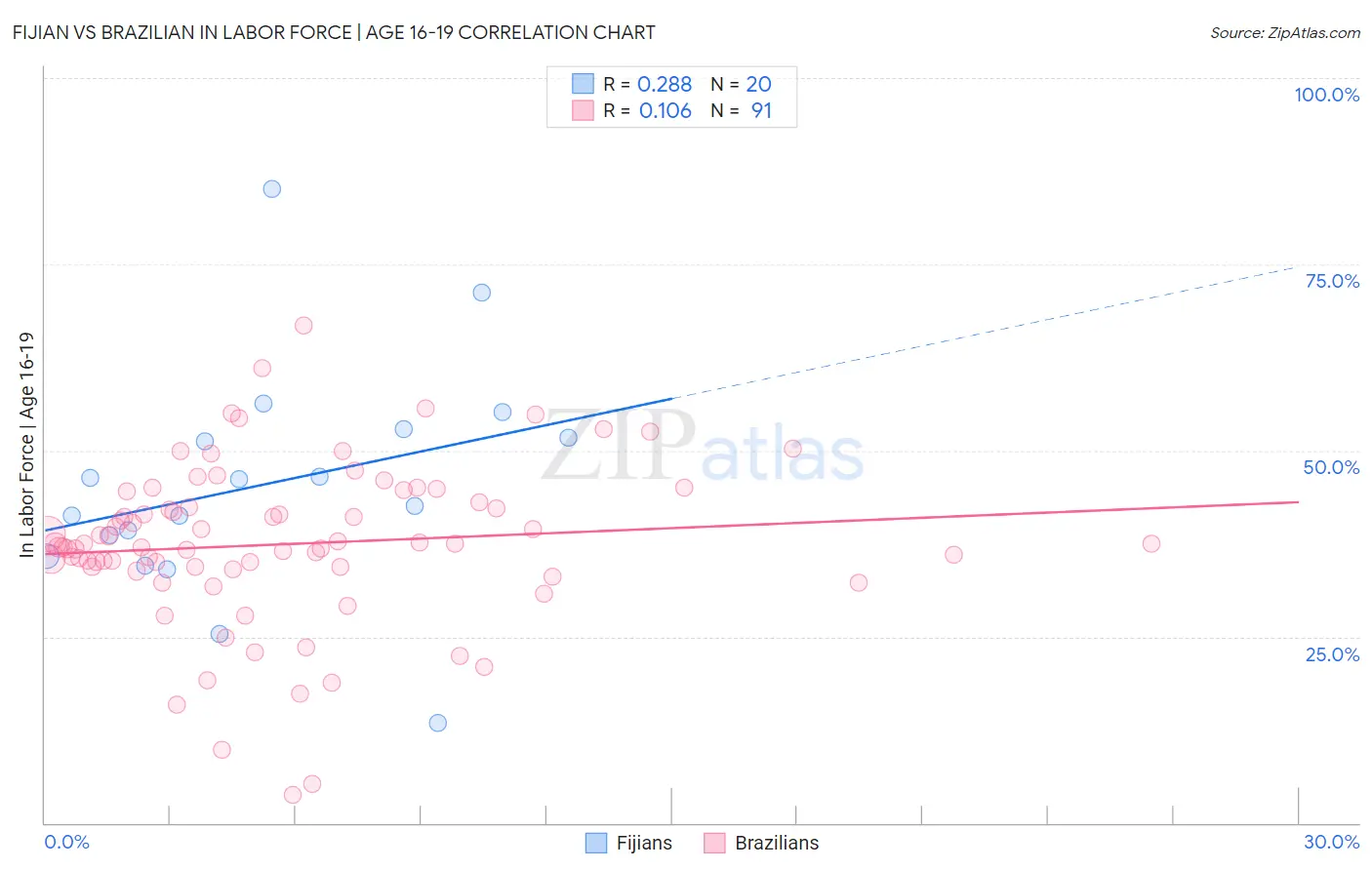 Fijian vs Brazilian In Labor Force | Age 16-19