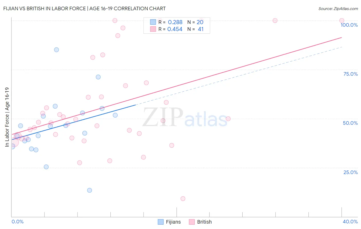 Fijian vs British In Labor Force | Age 16-19