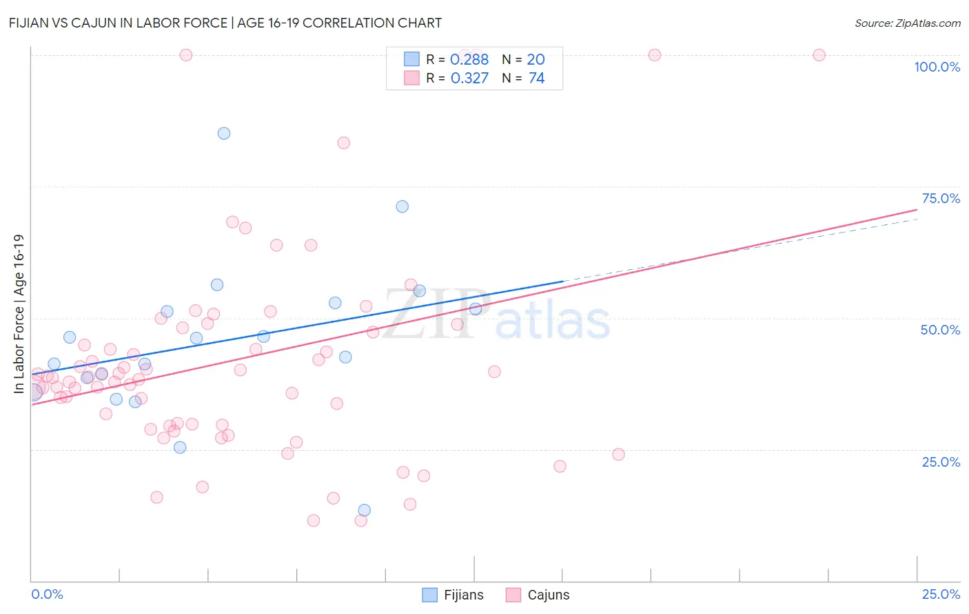 Fijian vs Cajun In Labor Force | Age 16-19