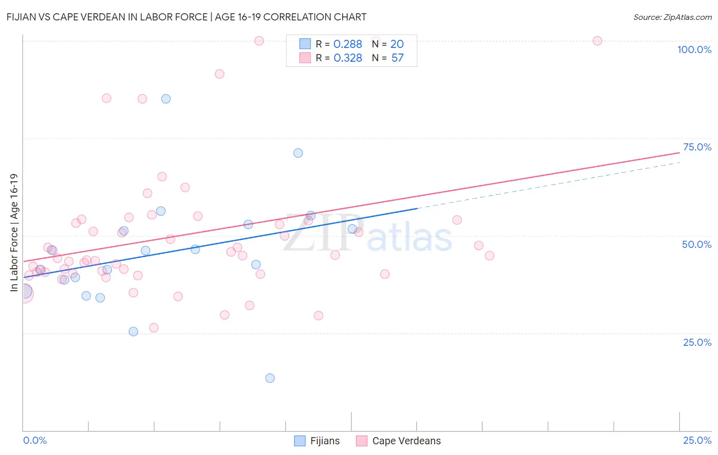 Fijian vs Cape Verdean In Labor Force | Age 16-19