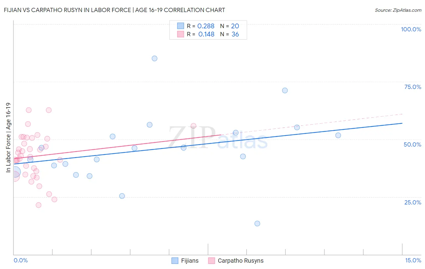 Fijian vs Carpatho Rusyn In Labor Force | Age 16-19