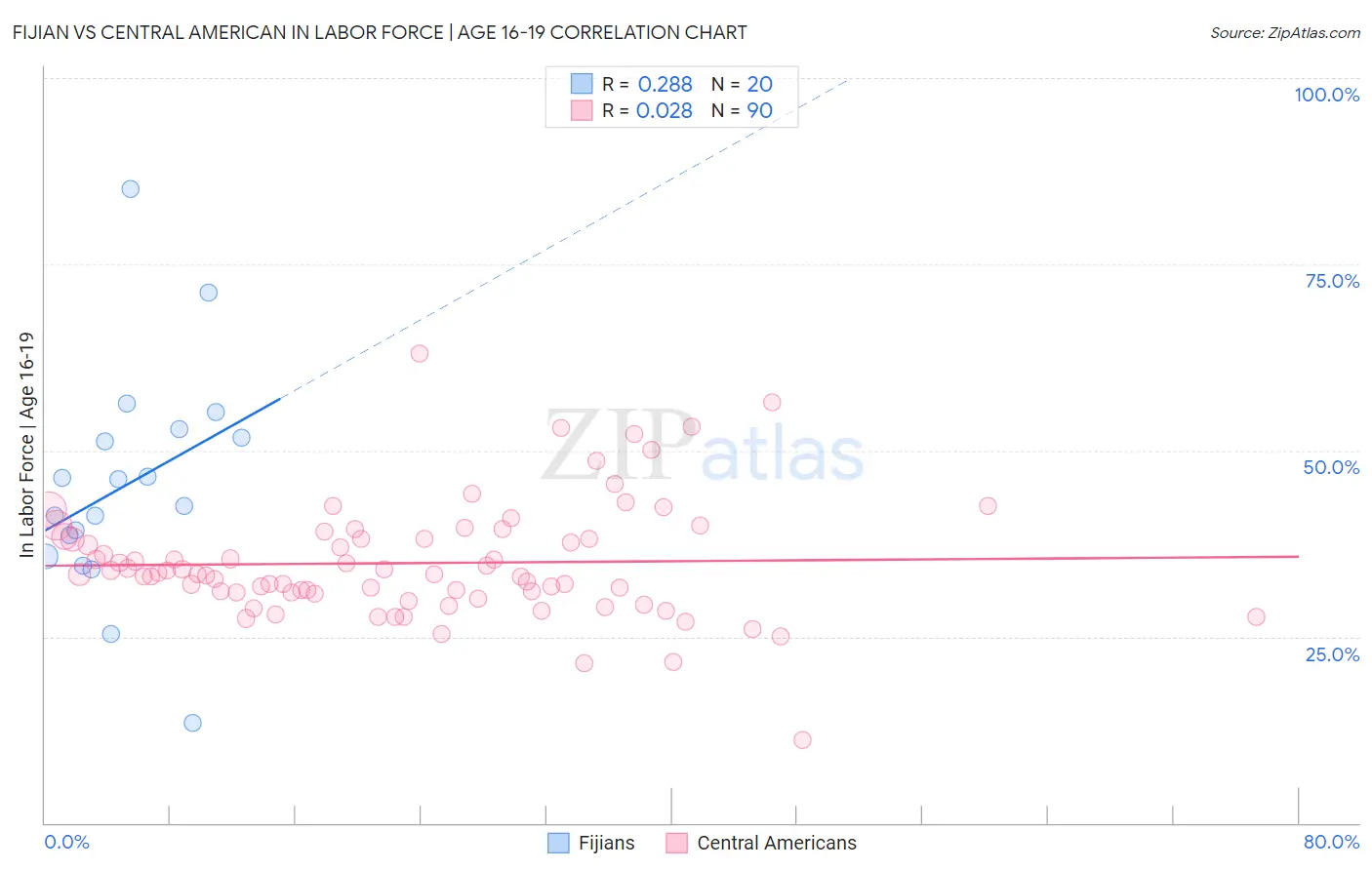 Fijian vs Central American In Labor Force | Age 16-19