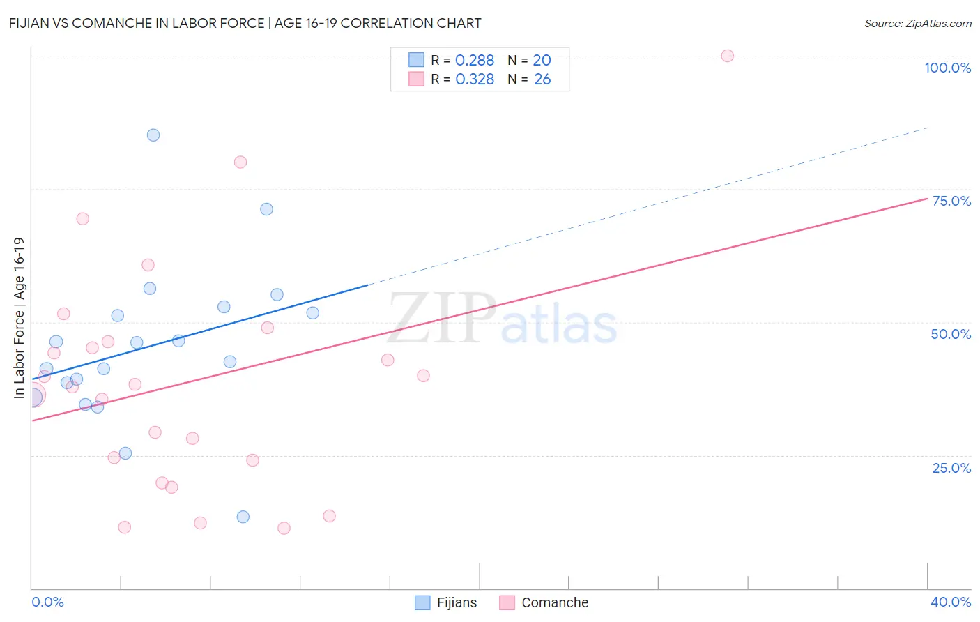 Fijian vs Comanche In Labor Force | Age 16-19