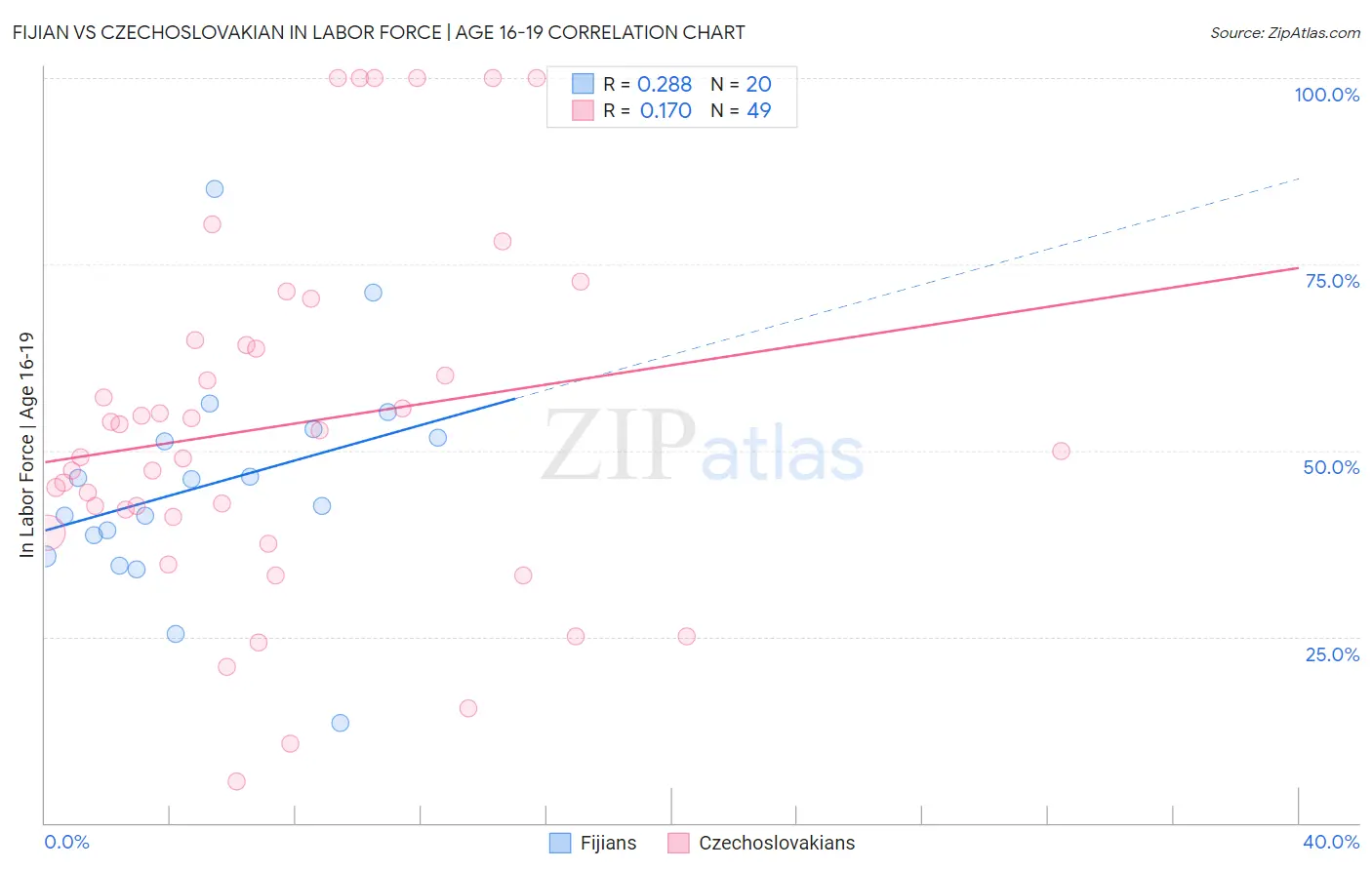 Fijian vs Czechoslovakian In Labor Force | Age 16-19