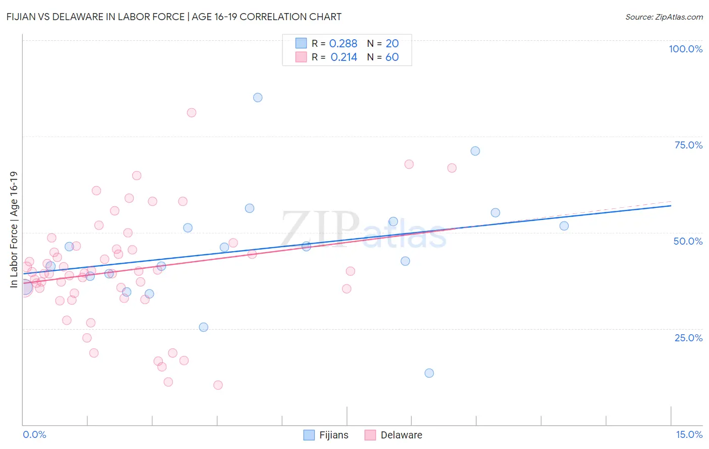 Fijian vs Delaware In Labor Force | Age 16-19