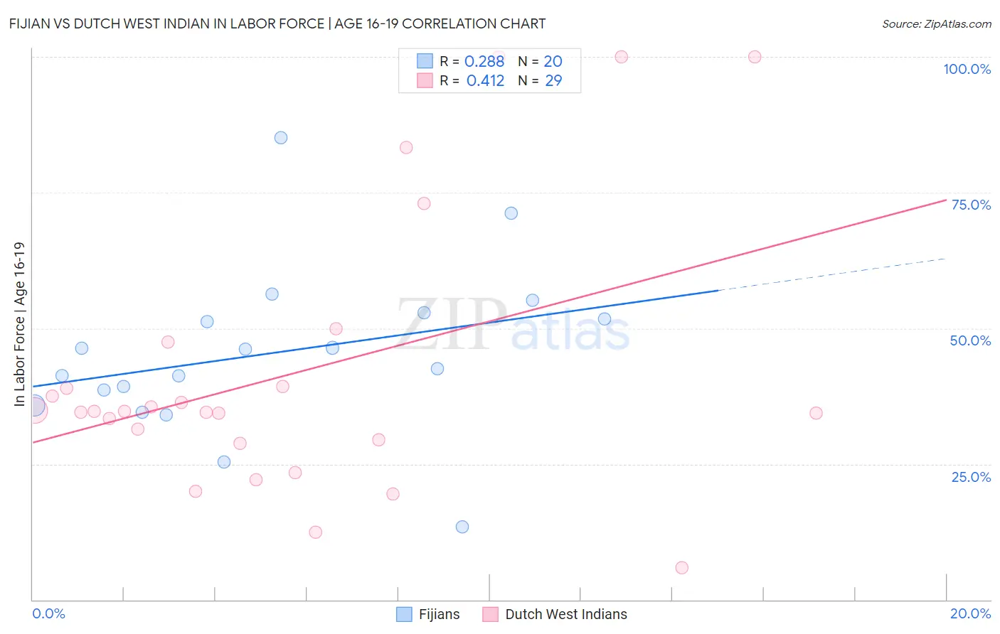 Fijian vs Dutch West Indian In Labor Force | Age 16-19