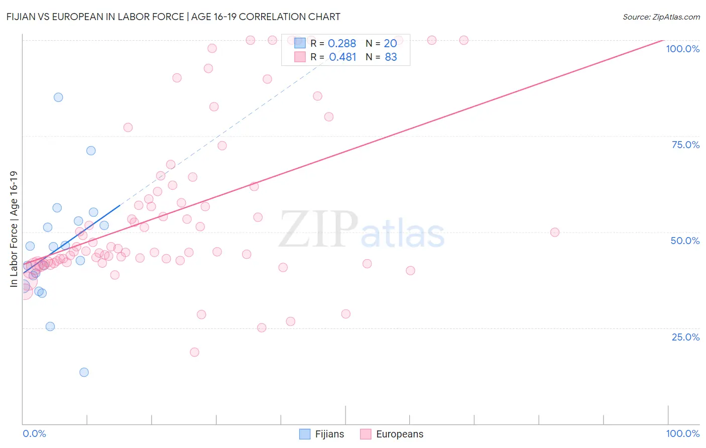 Fijian vs European In Labor Force | Age 16-19