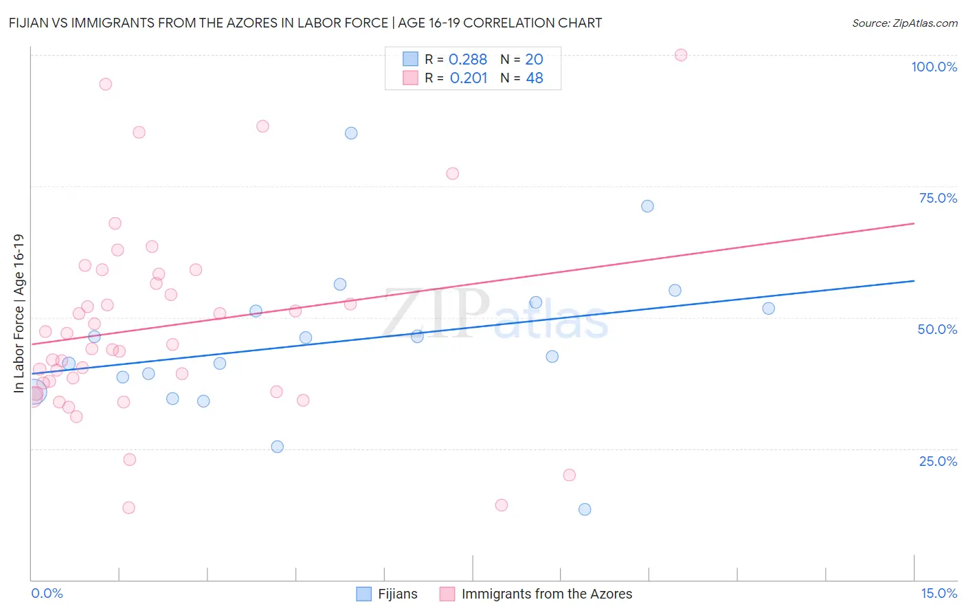 Fijian vs Immigrants from the Azores In Labor Force | Age 16-19